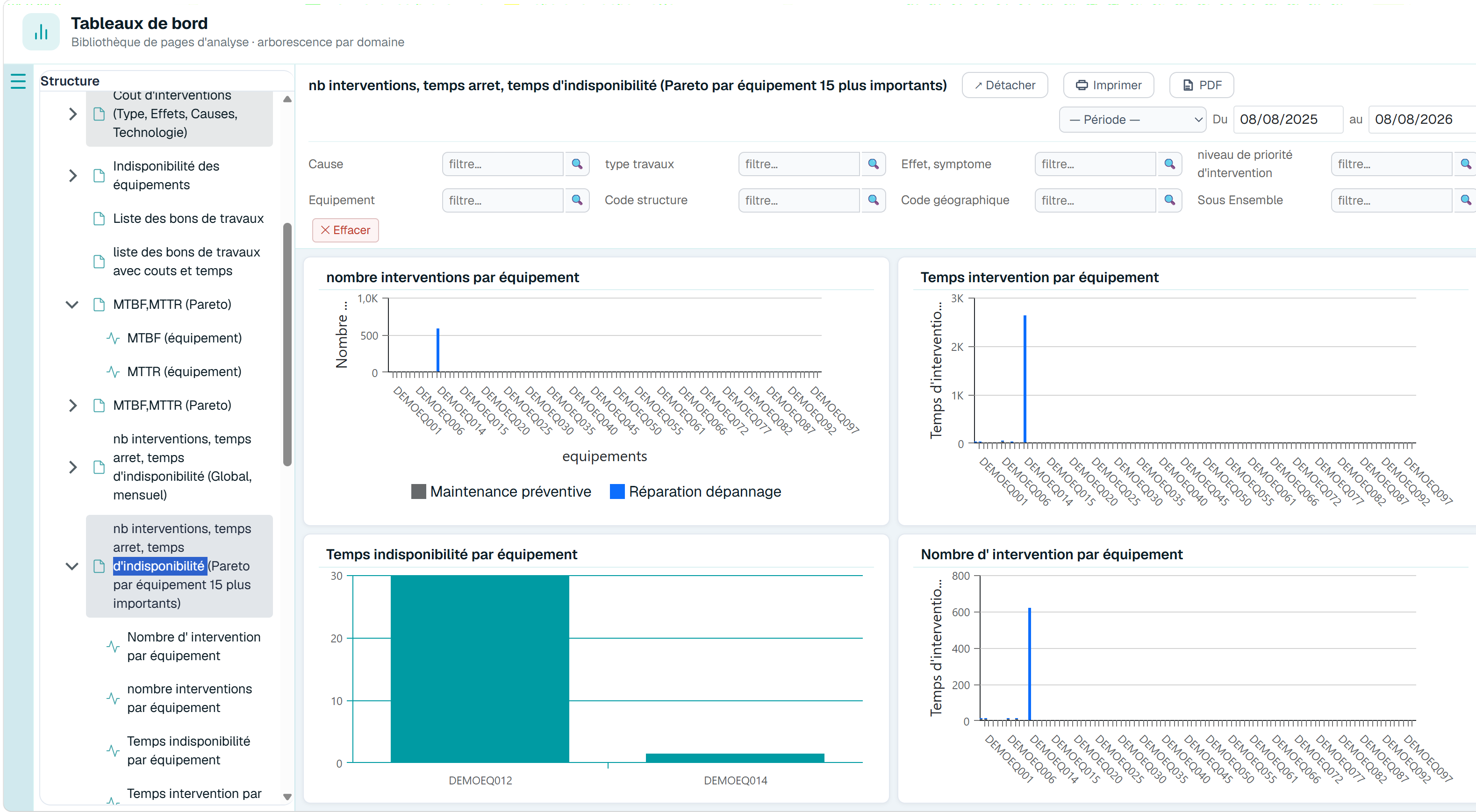 Tableau de bord d'analyse : graphiques d'interventions, MTBF/MTTR et indisponibilité par équipement